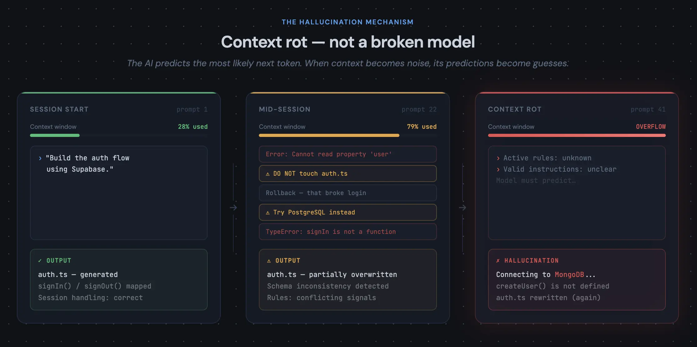 Why Cursor Keeps Hallucinating Your Code (And What Actually Stops It)