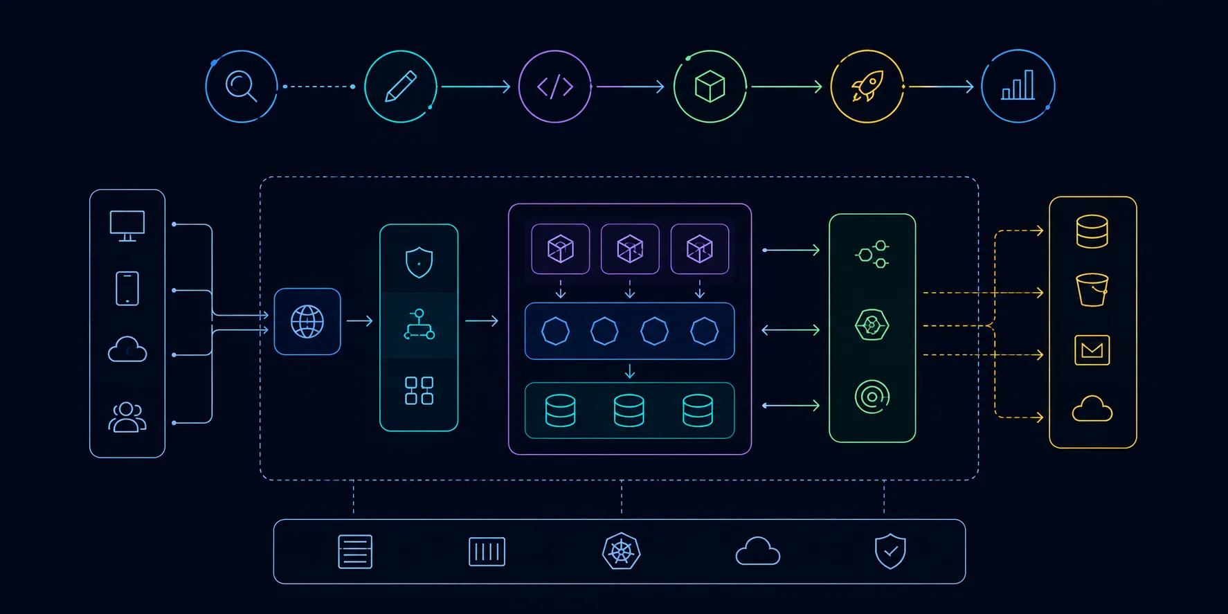 A modern software architecture pipeline — the kind Spec-Driven Development is designed to organize and stabilize.